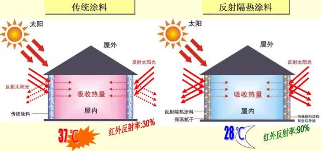 隔热保温涂料的现在与发展前景