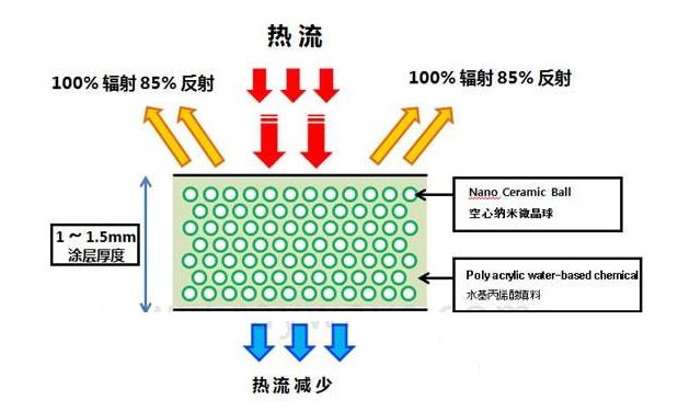 隔热保温涂料的现在与发展前景